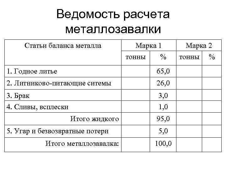 Ведомость расчета металлозавалки Статьи баланса металла Марка 1 тонны % 1. Годное литье 65,