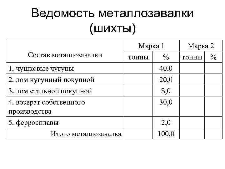 Ведомость металлозавалки (шихты) Состав металлозавалки 1. чушковые чугуны 2. лом чугунный покупной 3. лом