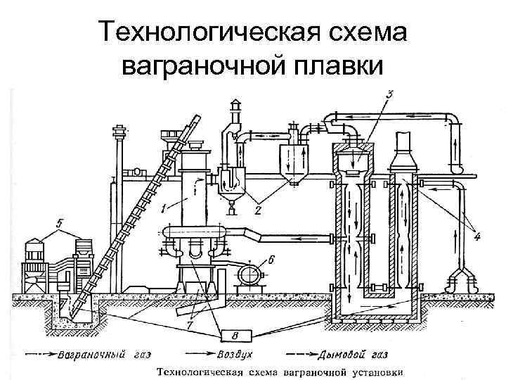 Технологическая схема ваграночной плавки 