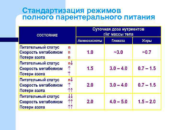 Стандартизация режимов полного парентерального питания 