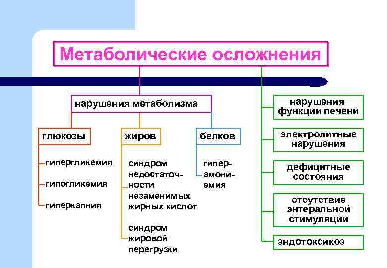 Метаболические осложнения нарушения функции печени нарушения метаболизма глюкозы гипергликемия гипогликемия гиперкапния жиров белков гиперсиндром