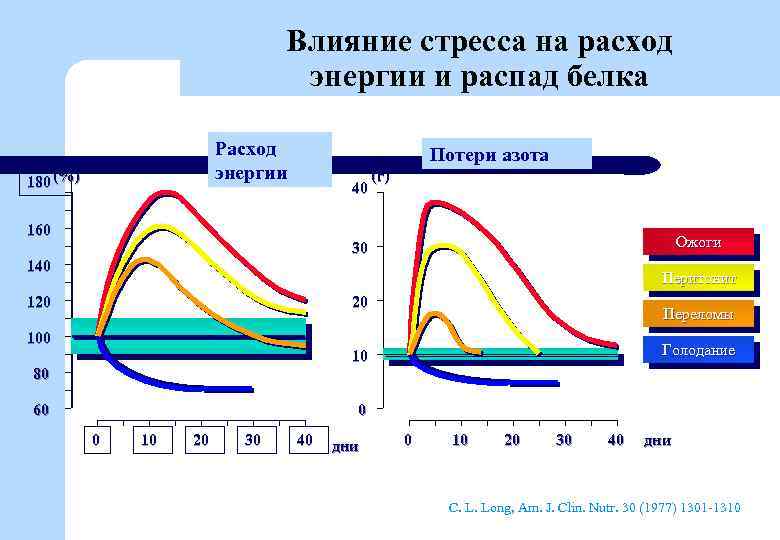 Влияние стресса на расход энергии и распад белка Расход энергии 180 (%) Потери азота