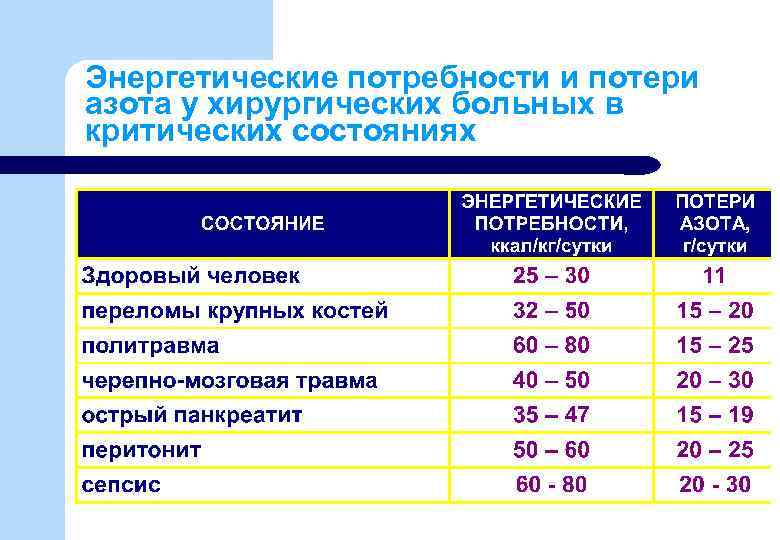 Потребность в энергетических ресурсах. Энергетическая потребность взрослого человека в сутки. Энергетическая потребность новорожденного в сутки. Как рассчитать потребность в парентеральном питании. Причина потери азота.