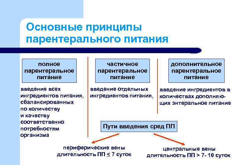 Основные принципы парентерального питания полное парентеральное питание введение всех ингредиентов питания, сбалансированных по количеству