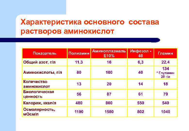 Характеристика основного состава растворов аминокислот 