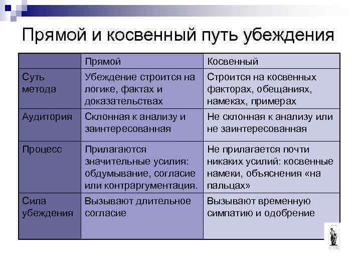 Прямой и косвенный путь убеждения Прямой Косвенный Суть метода Убеждение строится на логике, фактах