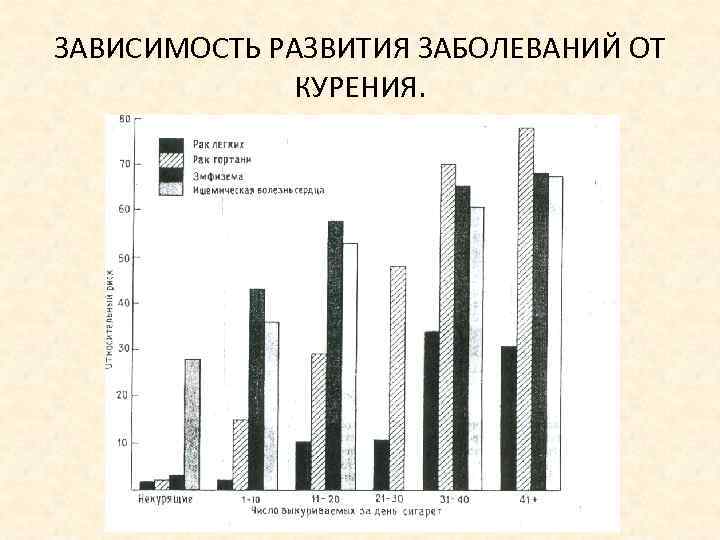 ЗАВИСИМОСТЬ РАЗВИТИЯ ЗАБОЛЕВАНИЙ ОТ КУРЕНИЯ. 