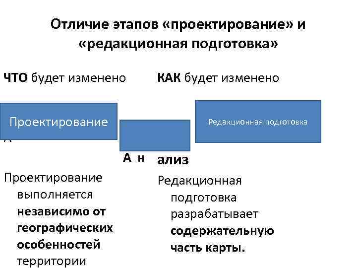 Отличие этапов «проектирование» и «редакционная подготовка» ЧТО будет изменено Проектирование А КАК будет изменено