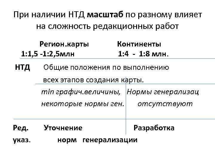 При наличии НТД масштаб по разному влияет на сложность редакционных работ Регион. карты 1: