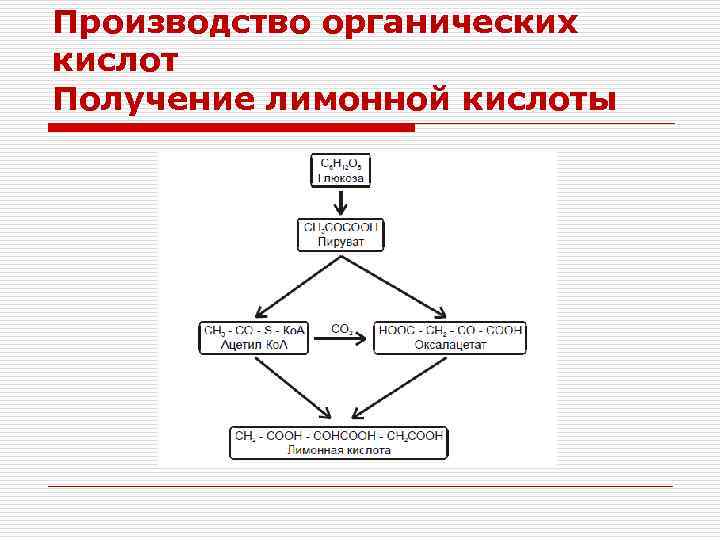 Схема производства лимонной кислоты