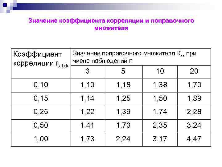 Относит мест. Метод поправочных коэффициентов. Коэффициент корреляции значения. Поправочный множитель. Поправочный коэффициент обозначение.