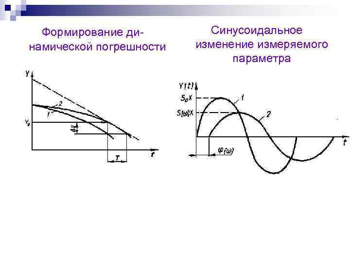 Формирование ди намической погрешности Синусоидальное изменение измеряемого параметра 