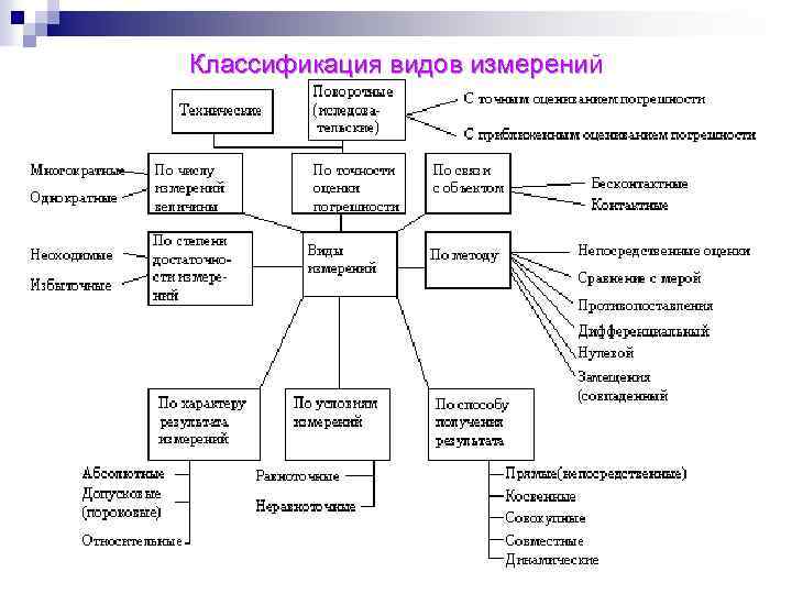 Виды измерений по числу измерений