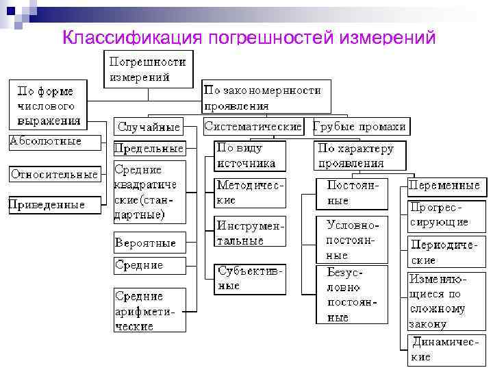 Классификация погрешностей измерений 