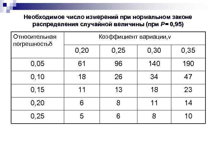 Необходимое число измерений при нормальном законе распределения случайной величины (при Р= 0, 95) Относительная