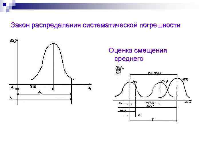 Рисунок погрешностей