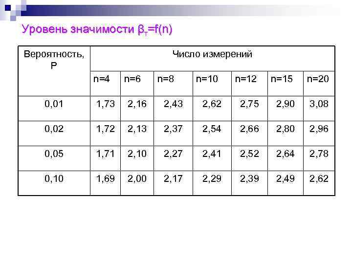 Уровень значимости βт=f(n) Вероятность, Р Число измерений n=4 n=6 n=8 n=10 n=12 n=15 n=20