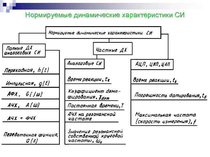 Нормируемые параметры