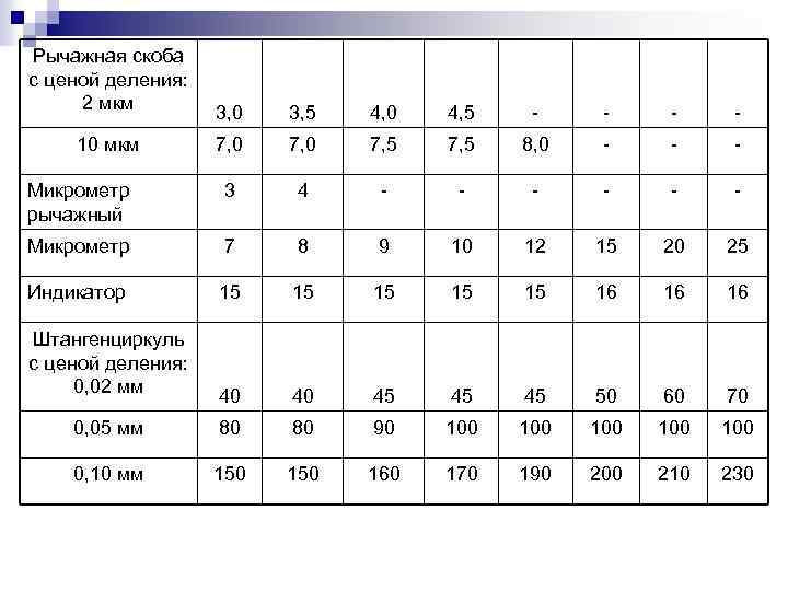 Рычажная скоба с ценой деления: 2 мкм 3, 0 3, 5 4, 0 4,