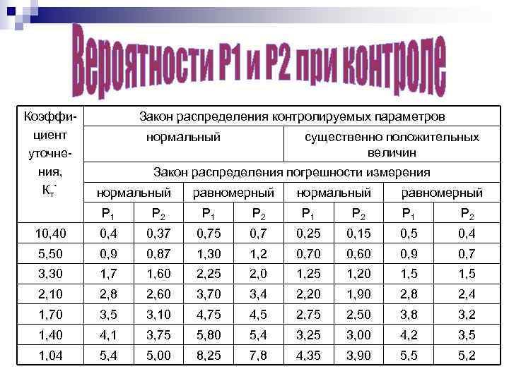 Коэффи циент уточне ния, Кт ` Закон распределения контролируемых параметров нормальный существенно положительных величин