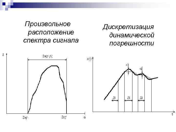 Произвольное расположение спектра сигнала Дискретизация динамической погрешности 