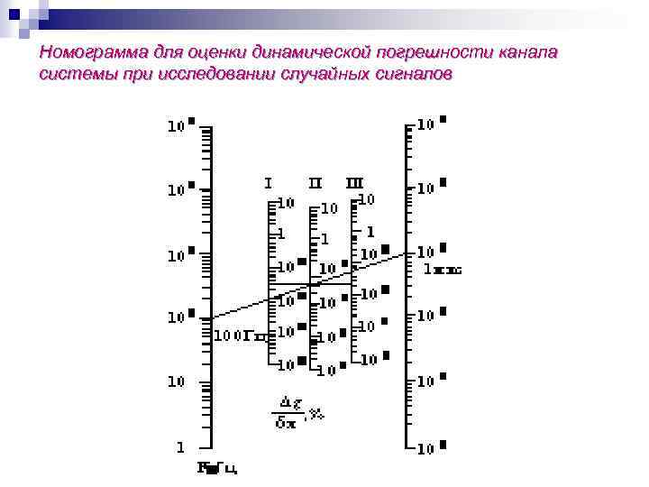 Номограмма для оценки динамической погрешности канала системы при исследовании случайных сигналов 