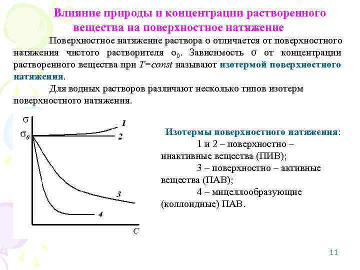 На рисунке представлены изотермы поверхностного натяжения водных растворов различных веществ