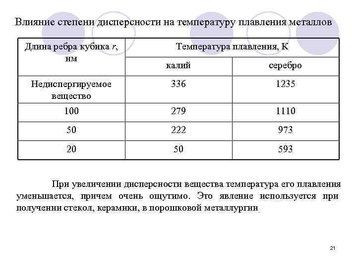 Влияние степени дисперсности на температуру плавления металлов Длина ребра кубика r, нм Температура плавления,