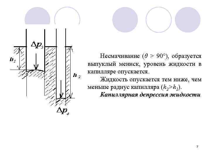 Несмачивание (θ > 90°), образуется выпуклый мениск, уровень жидкости в капилляре опускается. Жидкость опускается