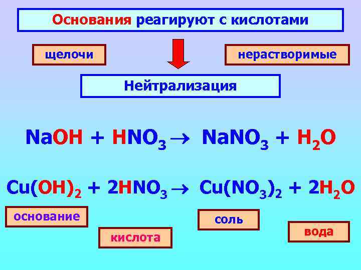 Основания реагируют с кислотами щелочи нерастворимые Нейтрализация Na. OH + HNO 3 Na. NO