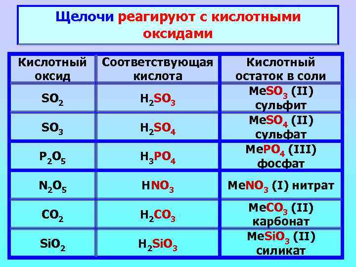 Щелочи реагируют с кислотными оксидами Кислотный Соответствующая оксид кислота SO 2 H 2 SO