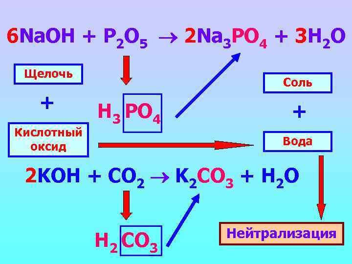 6 Na. OH + P 2 O 5 2 Na 3 PO 4 +