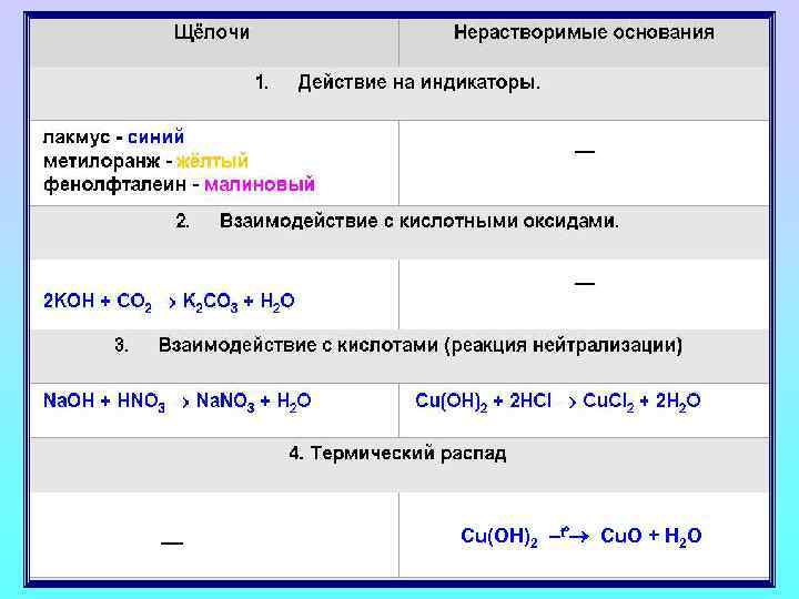 –– Cu(OH)2 –t° Cu. O + H 2 O 