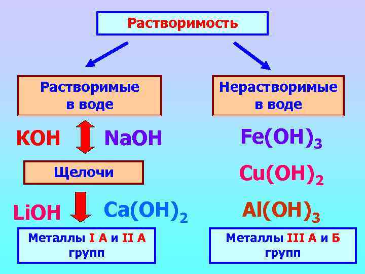 Растворимость Растворимые в воде КОН Na. OH Щелочи Li. OH Ca(ОН)2 Металлы I А