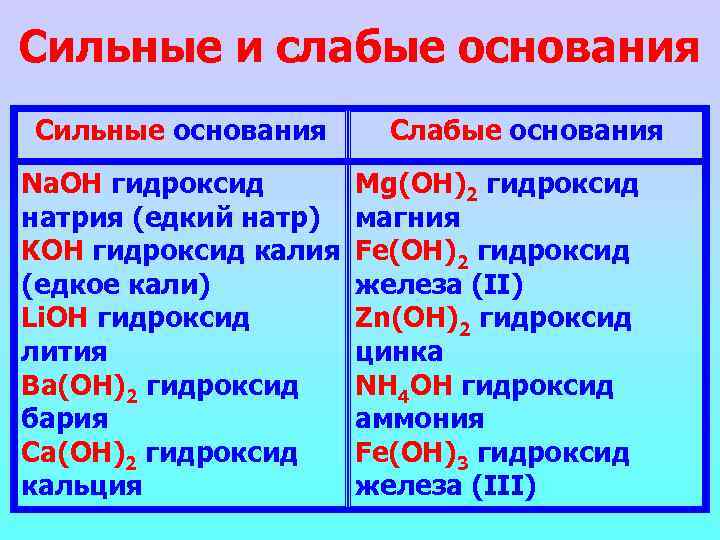 Сильные и слабые основания Сильные основания Слабые основания Na. OH гидроксид Mg(OH)2 гидроксид натрия