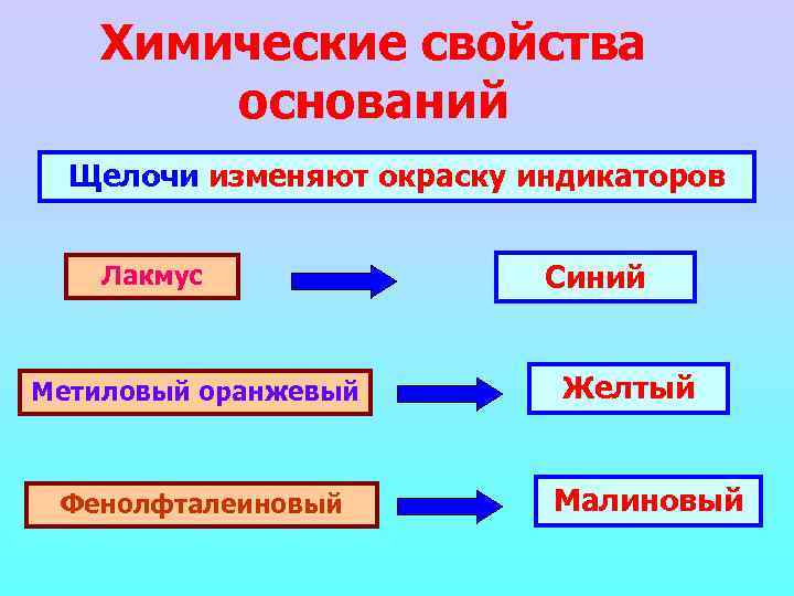 Химические свойства оснований Щелочи изменяют окраску индикаторов Лакмус Метиловый оранжевый Фенолфталеиновый Синий Желтый Малиновый