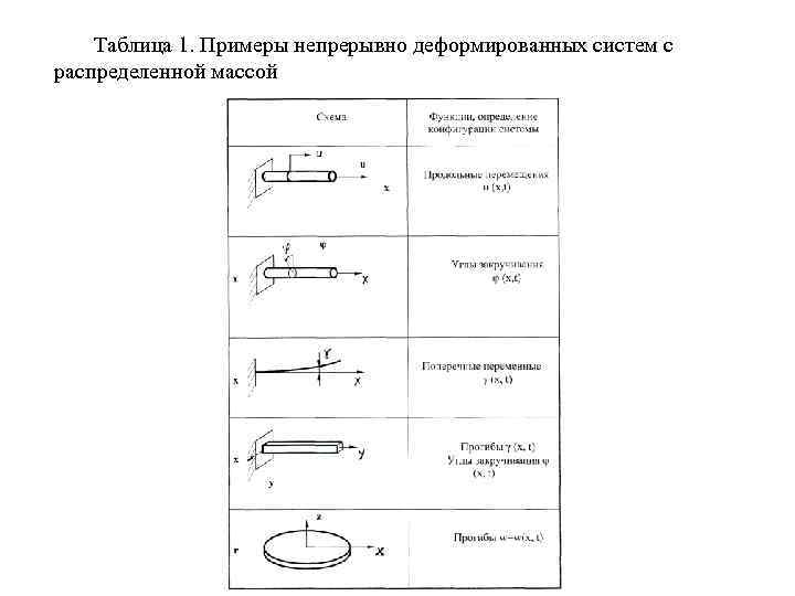 Таблица 1. Примеры непрерывно деформированных систем с распределенной массой 