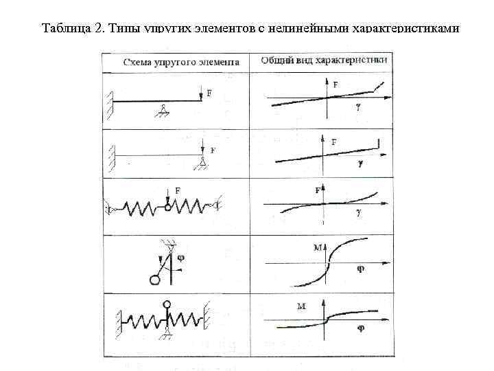 Таблица 2. Типы упругих элементов с нелинейными характеристиками 