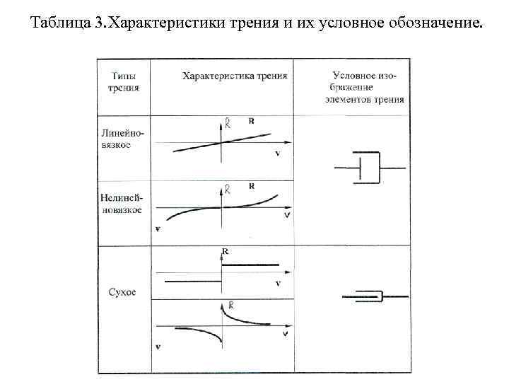 Таблица 3. Характеристики трения и их условное обозначение. 