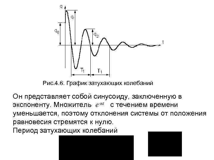 Рис. 4. 6. График затухающих колебаний Он представляет собой синусоиду, заключенную в экспоненту. Множитель