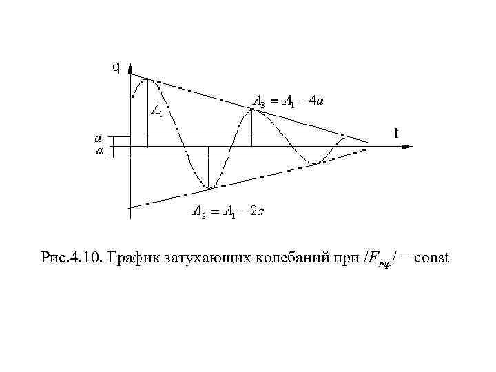 Рис. 4. 10. График затухающих колебаний при /Fтр/ = const 