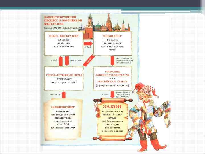 Законотворческий процесс в рф презентация 10 класс право