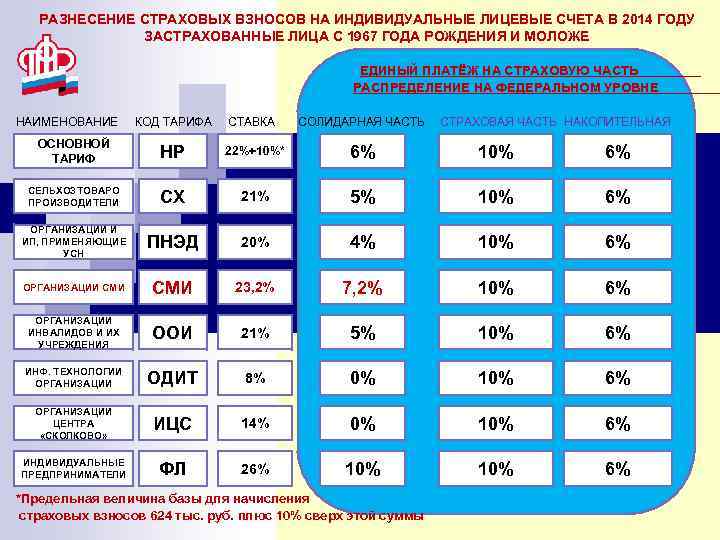 РАЗНЕСЕНИЕ СТРАХОВЫХ ВЗНОСОВ НА ИНДИВИДУАЛЬНЫЕ ЛИЦЕВЫЕ СЧЕТА В 2014 ГОДУ ЗАСТРАХОВАННЫЕ ЛИЦА С 1967