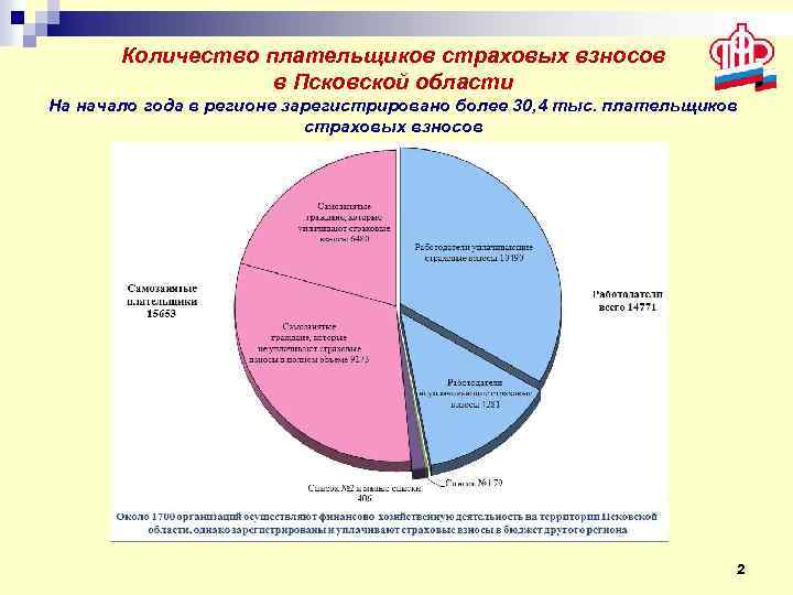 Количество плательщиков страховых взносов в Псковской области На начало года в регионе зарегистрировано более