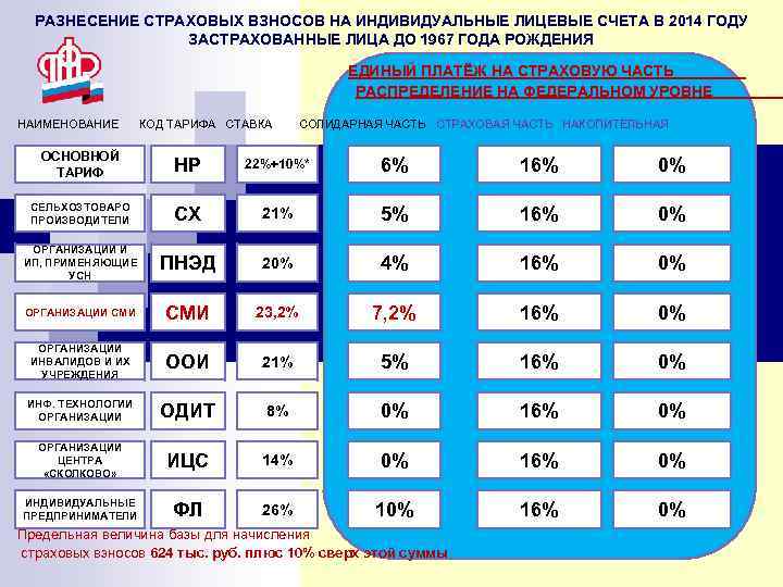 РАЗНЕСЕНИЕ СТРАХОВЫХ ВЗНОСОВ НА ИНДИВИДУАЛЬНЫЕ ЛИЦЕВЫЕ СЧЕТА В 2014 ГОДУ ЗАСТРАХОВАННЫЕ ЛИЦА ДО 1967