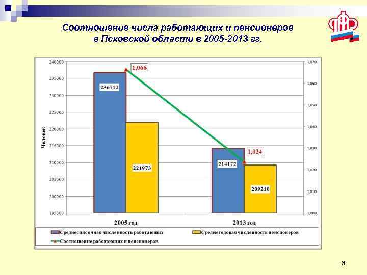 Соотношение числа работающих и пенсионеров в Псковской области в 2005 -2013 гг. 3 