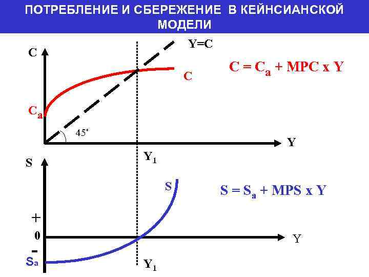 ПОТРЕБЛЕНИЕ И СБЕРЕЖЕНИЕ В КЕЙНСИАНСКОЙ МОДЕЛИ Y=C С С C = Са + МРС