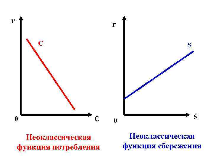 r r C 0 S C Неоклассическая функция потребления 0 S Неоклассическая функция сбережения