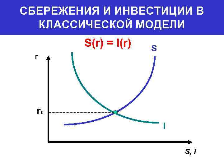 СБЕРЕЖЕНИЯ И ИНВЕСТИЦИИ В КЛАССИЧЕСКОЙ МОДЕЛИ S(r) = I(r) r S r 0 I