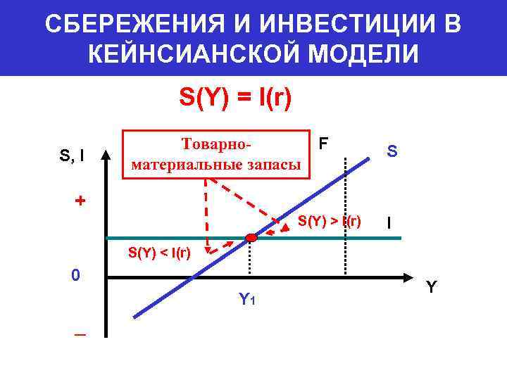 СБЕРЕЖЕНИЯ И ИНВЕСТИЦИИ В КЕЙНСИАНСКОЙ МОДЕЛИ S(Y) = I(r) S, I Товарноматериальные запасы F